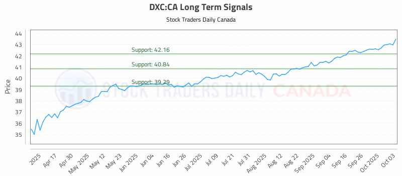 Stock Chart for DXC:CA