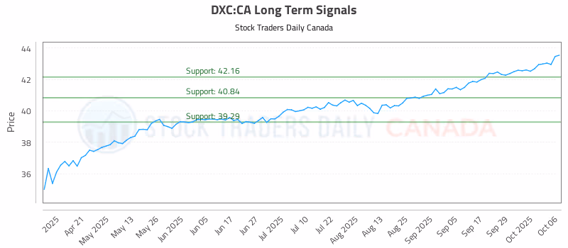 Stock Chart for DXC:CA