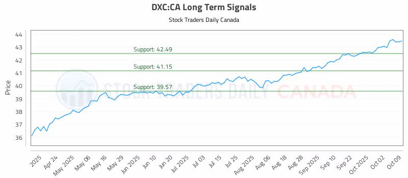 Stock Chart for DXC:CA