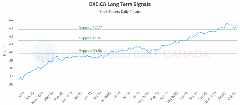 Stock Chart for DXC:CA