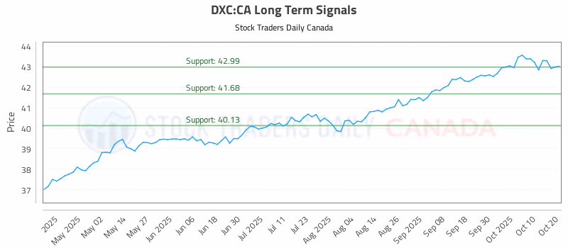 Stock Chart for DXC:CA