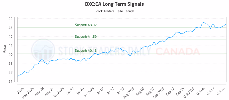 Stock Chart for DXC:CA