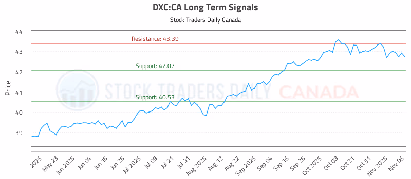 Stock Chart for DXC:CA