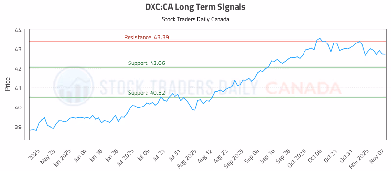 Stock Chart for DXC:CA