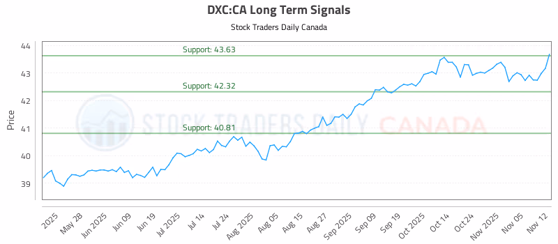 Stock Chart for DXC:CA