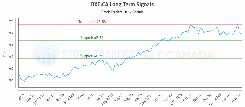 Stock Chart for DXC:CA