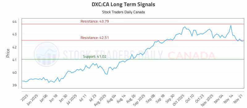 Stock Chart for DXC:CA