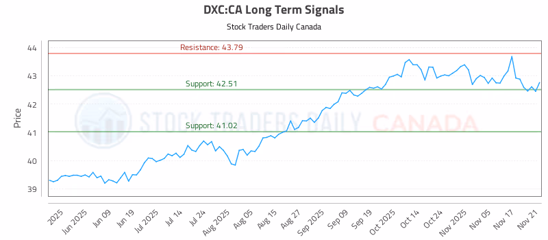 Stock Chart for DXC:CA