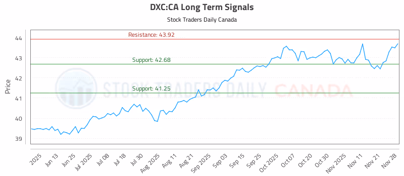 Stock Chart for DXC:CA