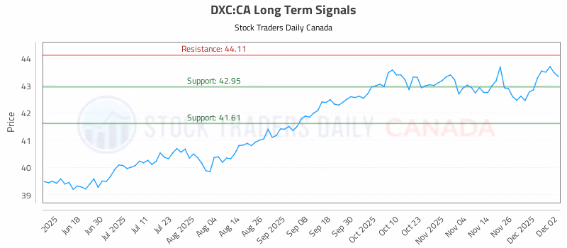 Stock Chart for DXC:CA