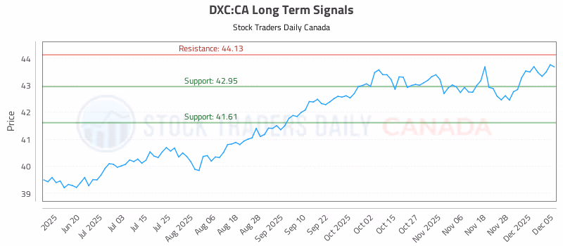 Stock Chart for DXC:CA