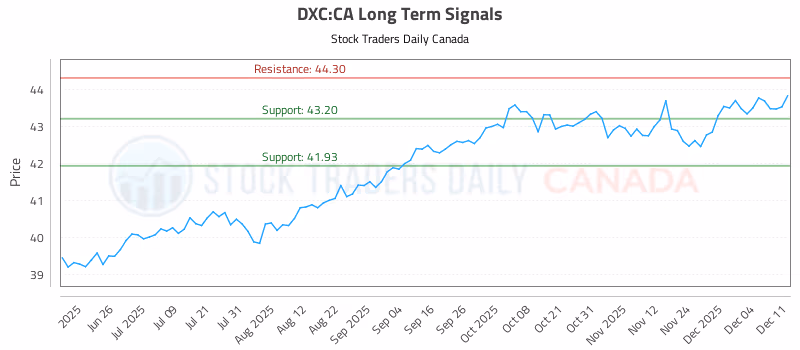 Stock Chart for DXC:CA