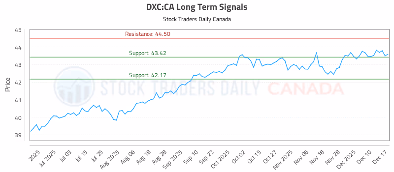 Stock Chart for DXC:CA