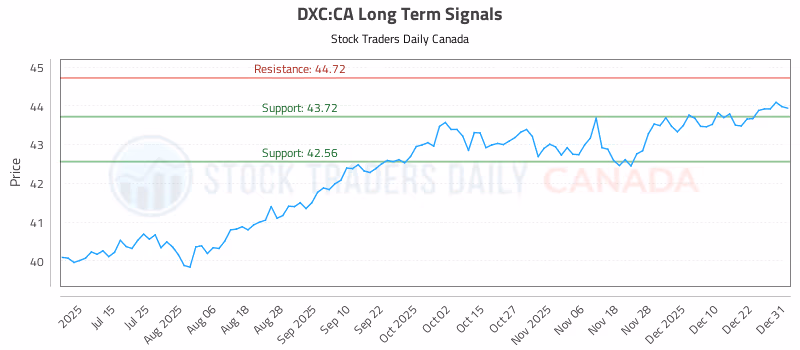 Stock Chart for DXC:CA