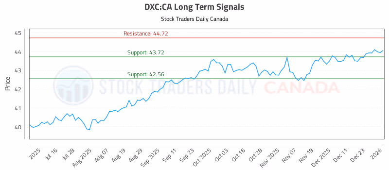 Stock Chart for DXC:CA