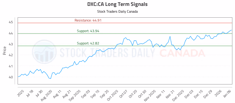 Stock Chart for DXC:CA