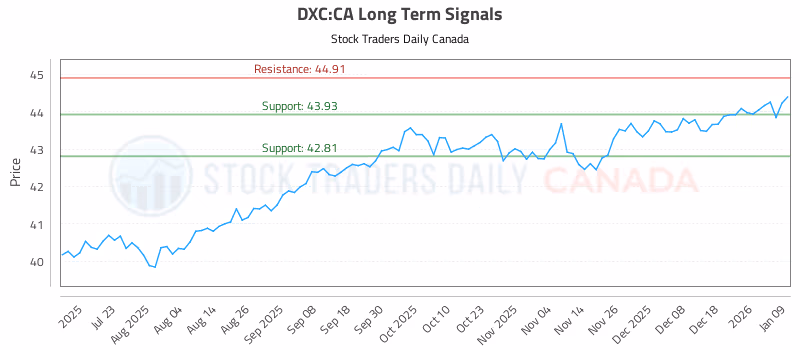 Stock Chart for DXC:CA
