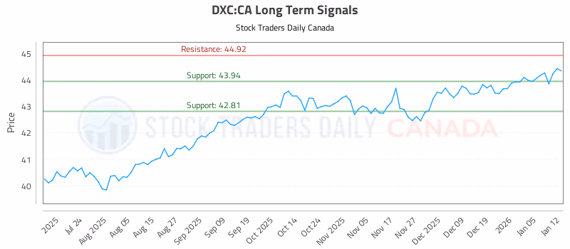 Stock Chart for DXC:CA