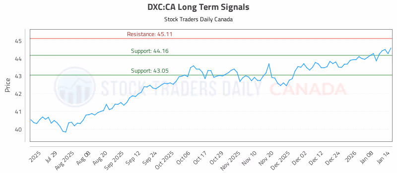Stock Chart for DXC:CA