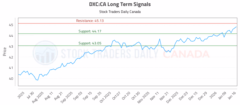 Stock Chart for DXC:CA