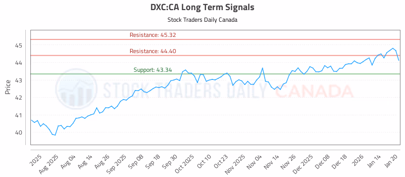 Stock Chart for DXC:CA