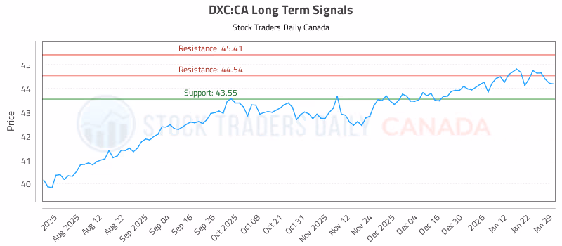 Stock Chart for DXC:CA