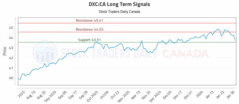 Stock Chart for DXC:CA