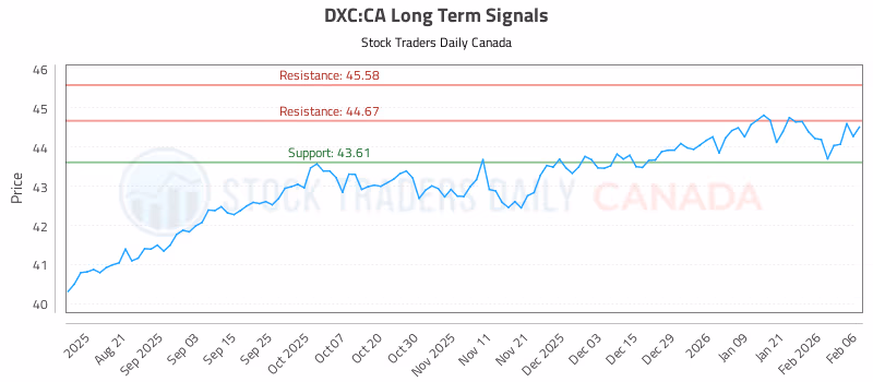 Stock Chart for DXC:CA