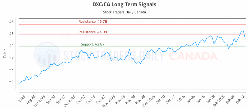 Stock Chart for DXC:CA