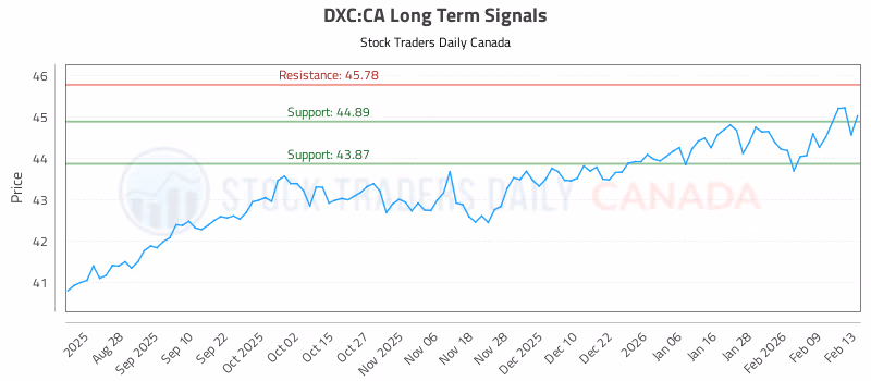 Stock Chart for DXC:CA