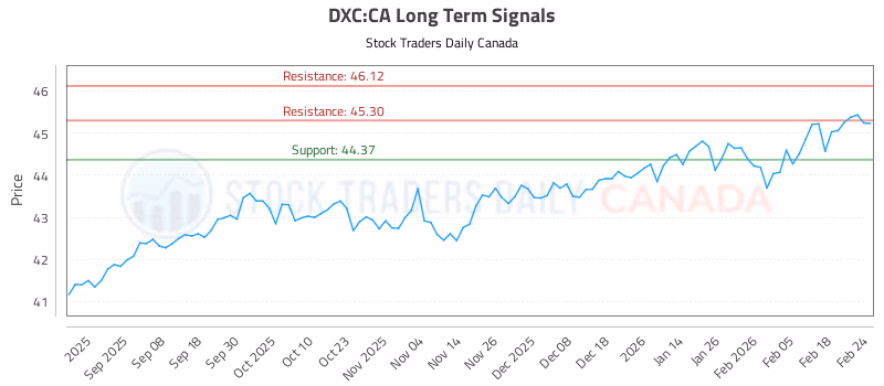 Stock Chart for DXC:CA