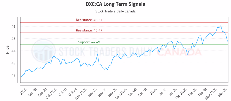 Stock Chart for DXC:CA