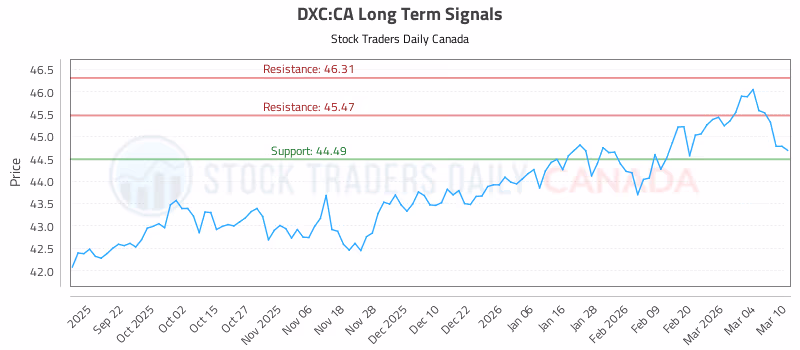 Stock Chart for DXC:CA