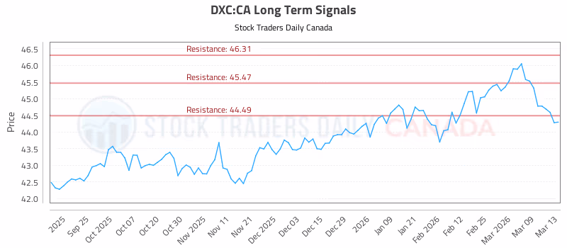 Stock Chart for DXC:CA