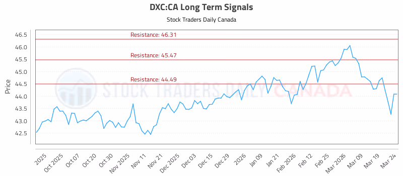 Stock Chart for DXC:CA