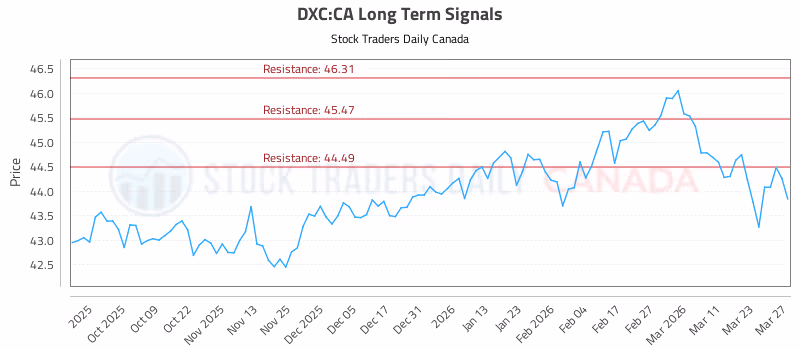 Stock Chart for DXC:CA