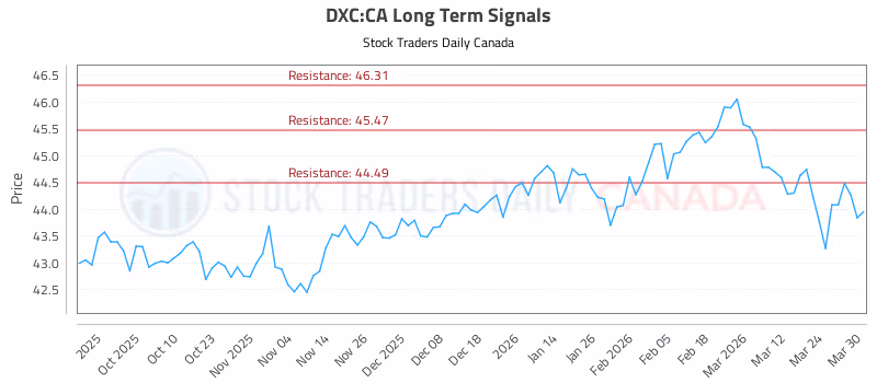 Stock Chart for DXC:CA