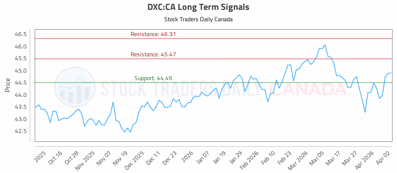 Stock Chart for DXC:CA