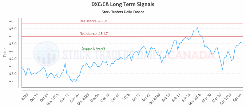 Stock Chart for DXC:CA