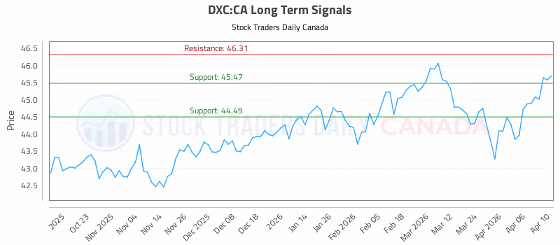 Stock Chart for DXC:CA