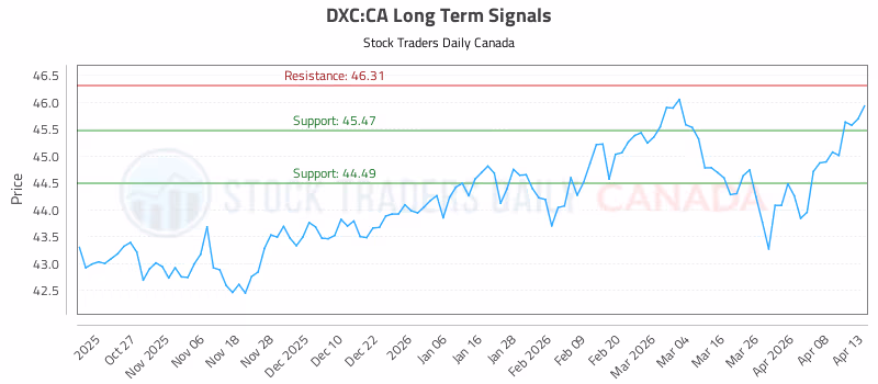 Stock Chart for DXC:CA