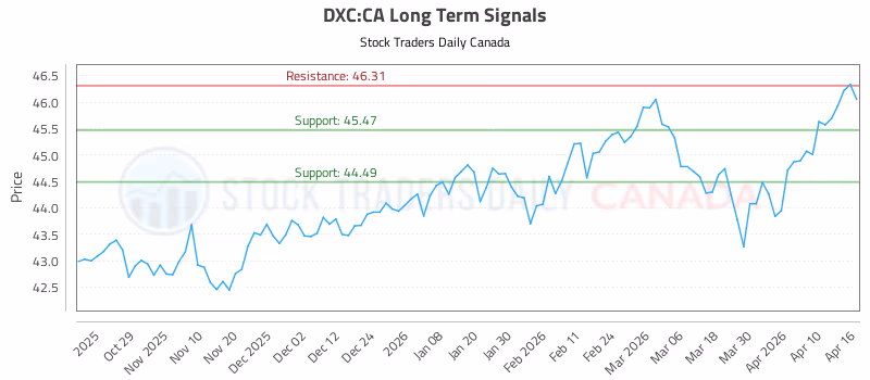 Stock Chart for DXC:CA