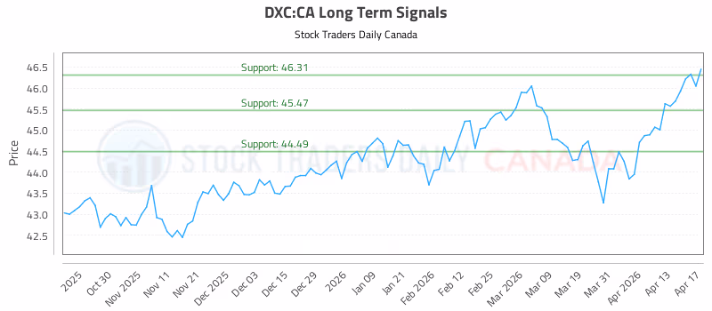 Stock Chart for DXC:CA