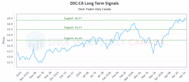 Stock Chart for DXC:CA