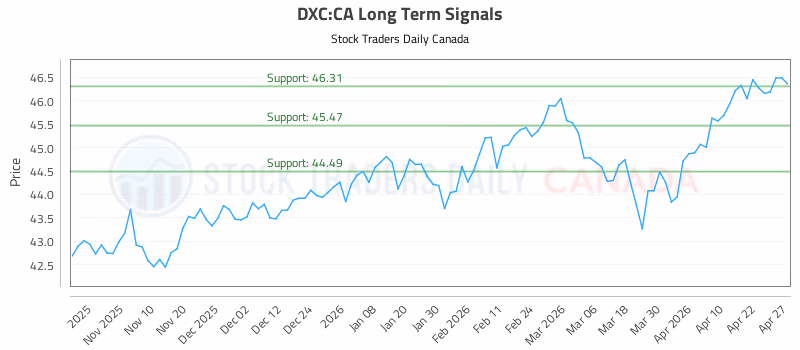 Stock Chart for DXC:CA