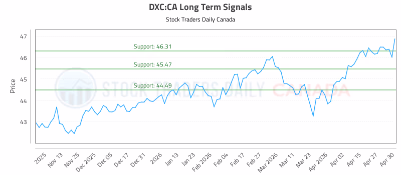 Stock Chart for DXC:CA