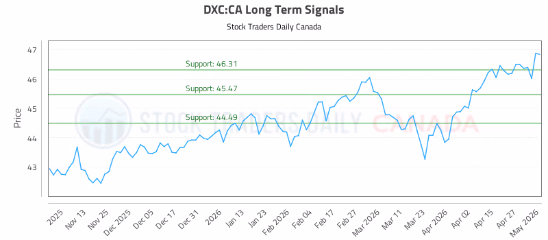 Stock Chart for DXC:CA