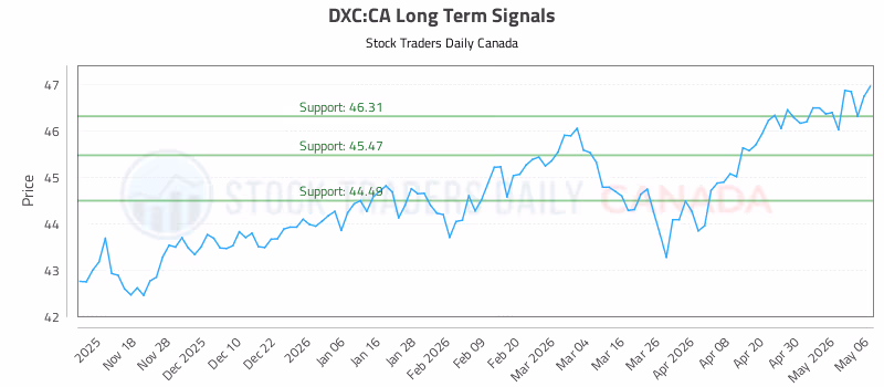 Stock Chart for DXC:CA