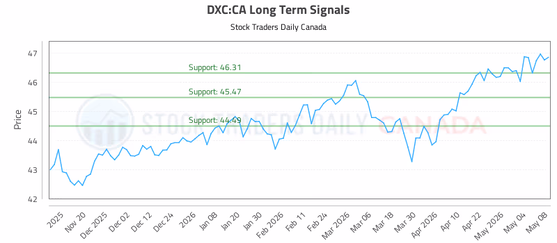 Stock Chart for DXC:CA