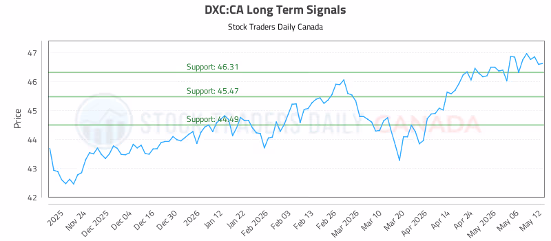 Stock Chart for DXC:CA